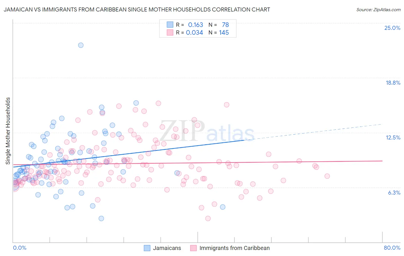 Jamaican vs Immigrants from Caribbean Single Mother Households