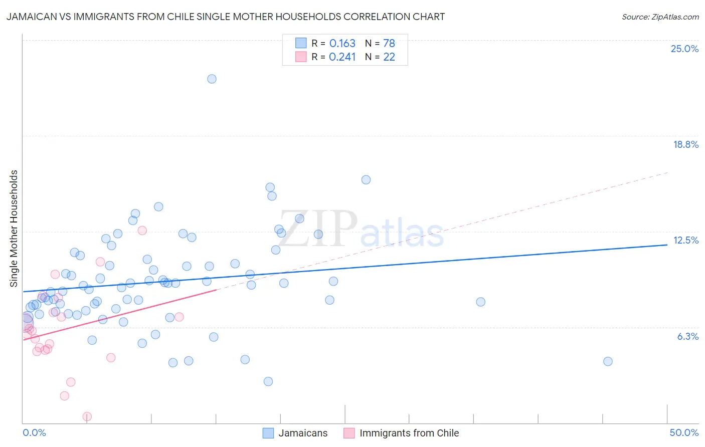 Jamaican vs Immigrants from Chile Single Mother Households
