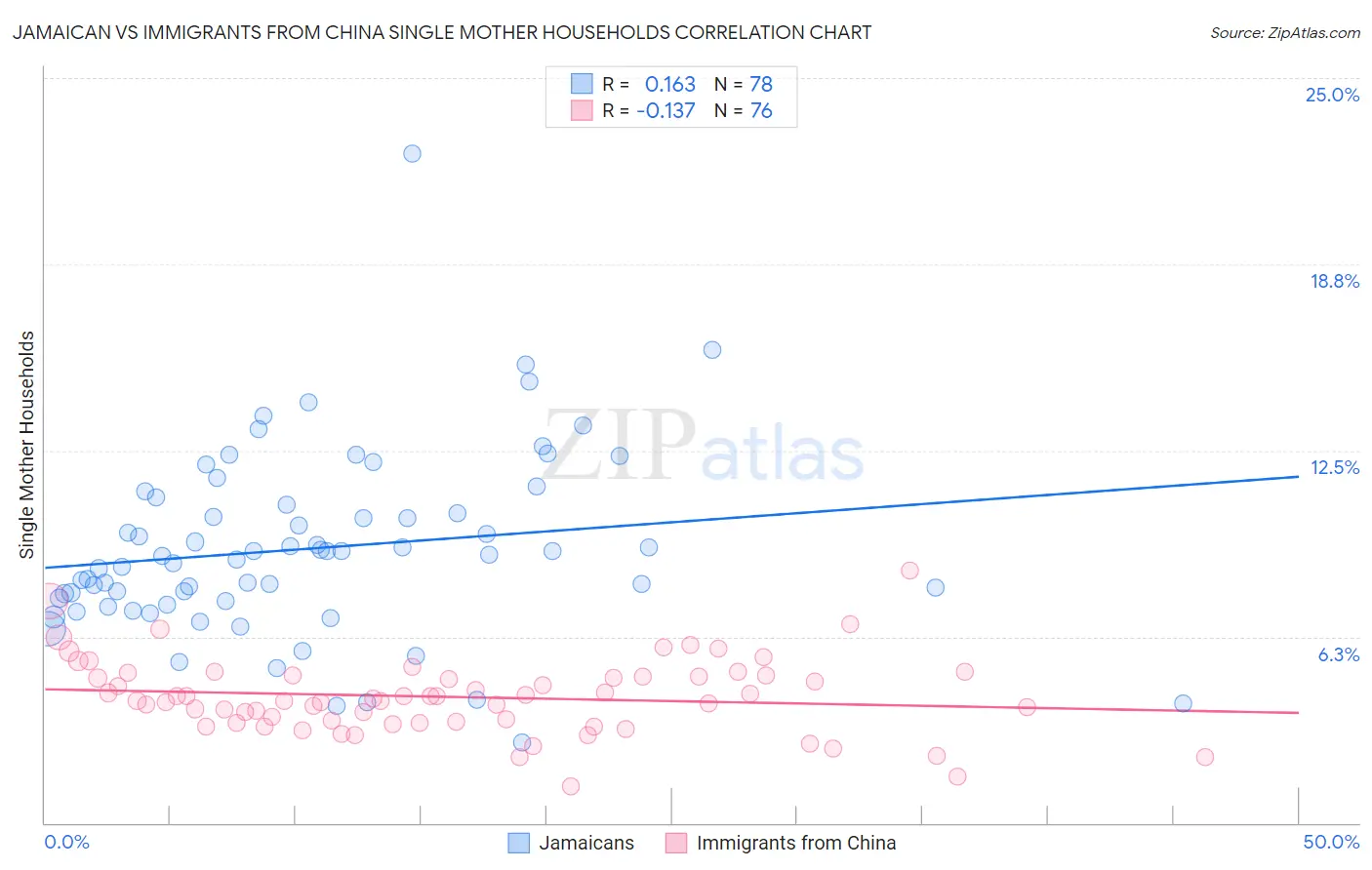 Jamaican vs Immigrants from China Single Mother Households