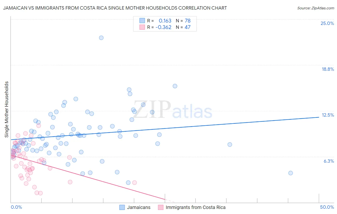 Jamaican vs Immigrants from Costa Rica Single Mother Households