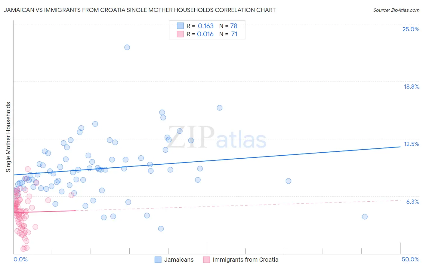 Jamaican vs Immigrants from Croatia Single Mother Households