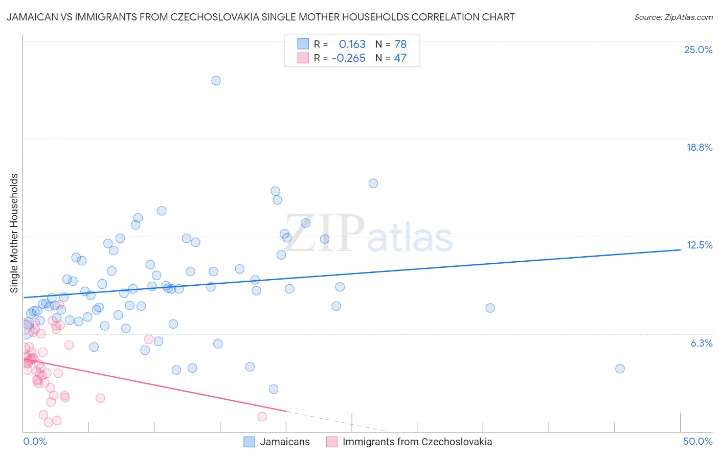 Jamaican vs Immigrants from Czechoslovakia Single Mother Households
