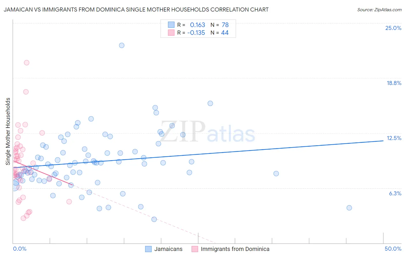 Jamaican vs Immigrants from Dominica Single Mother Households