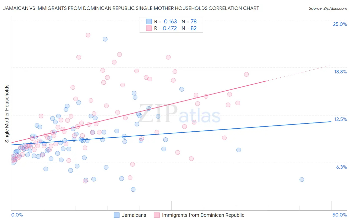 Jamaican vs Immigrants from Dominican Republic Single Mother Households