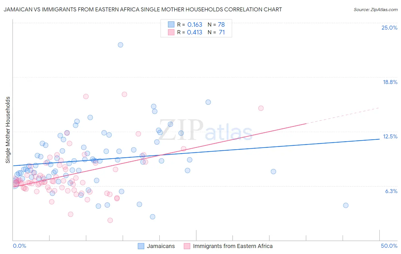 Jamaican vs Immigrants from Eastern Africa Single Mother Households