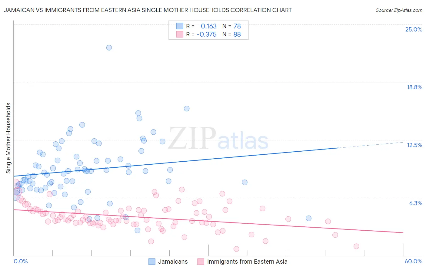 Jamaican vs Immigrants from Eastern Asia Single Mother Households