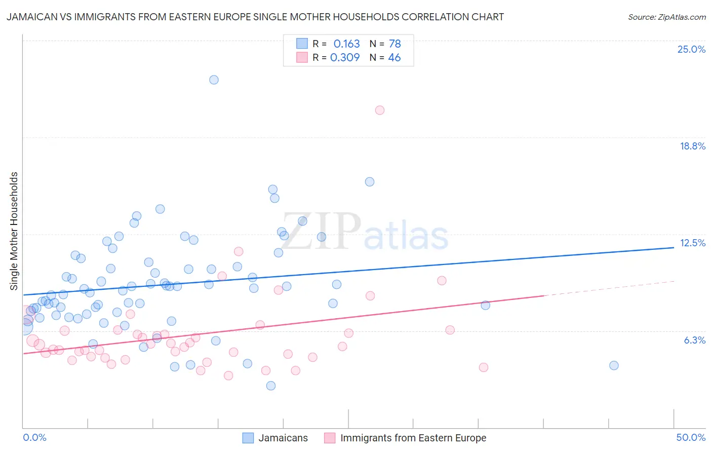 Jamaican vs Immigrants from Eastern Europe Single Mother Households