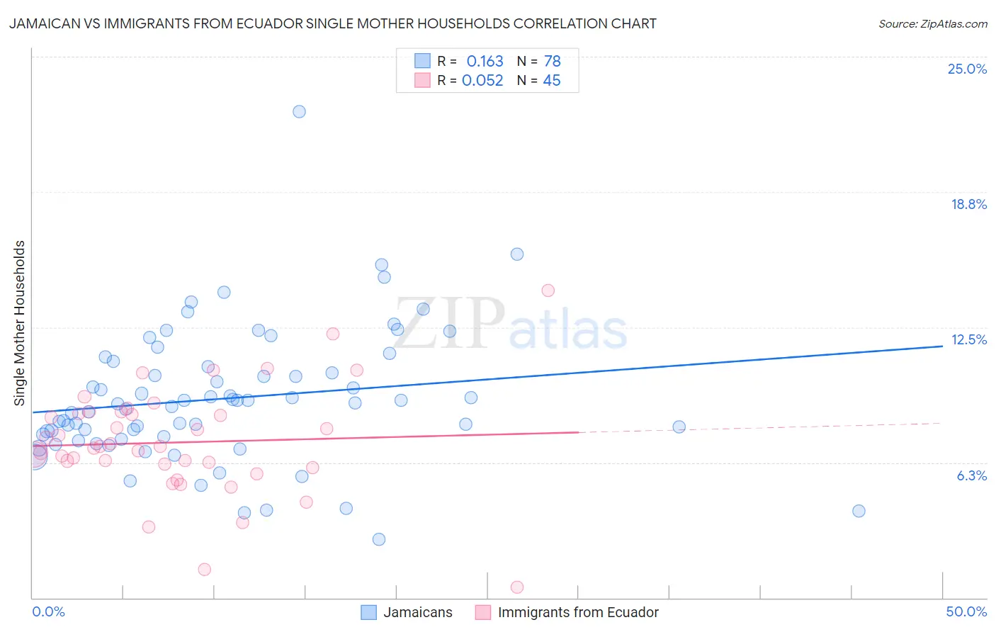 Jamaican vs Immigrants from Ecuador Single Mother Households