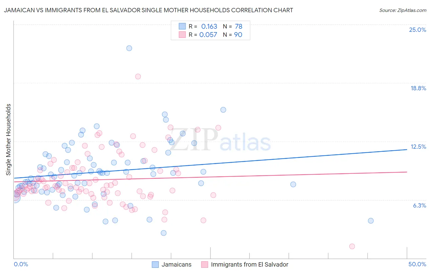 Jamaican vs Immigrants from El Salvador Single Mother Households
