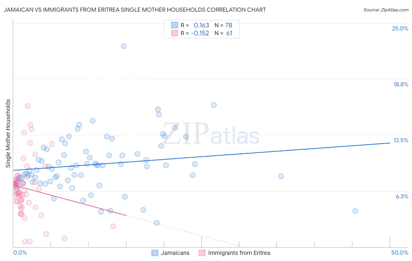 Jamaican vs Immigrants from Eritrea Single Mother Households
