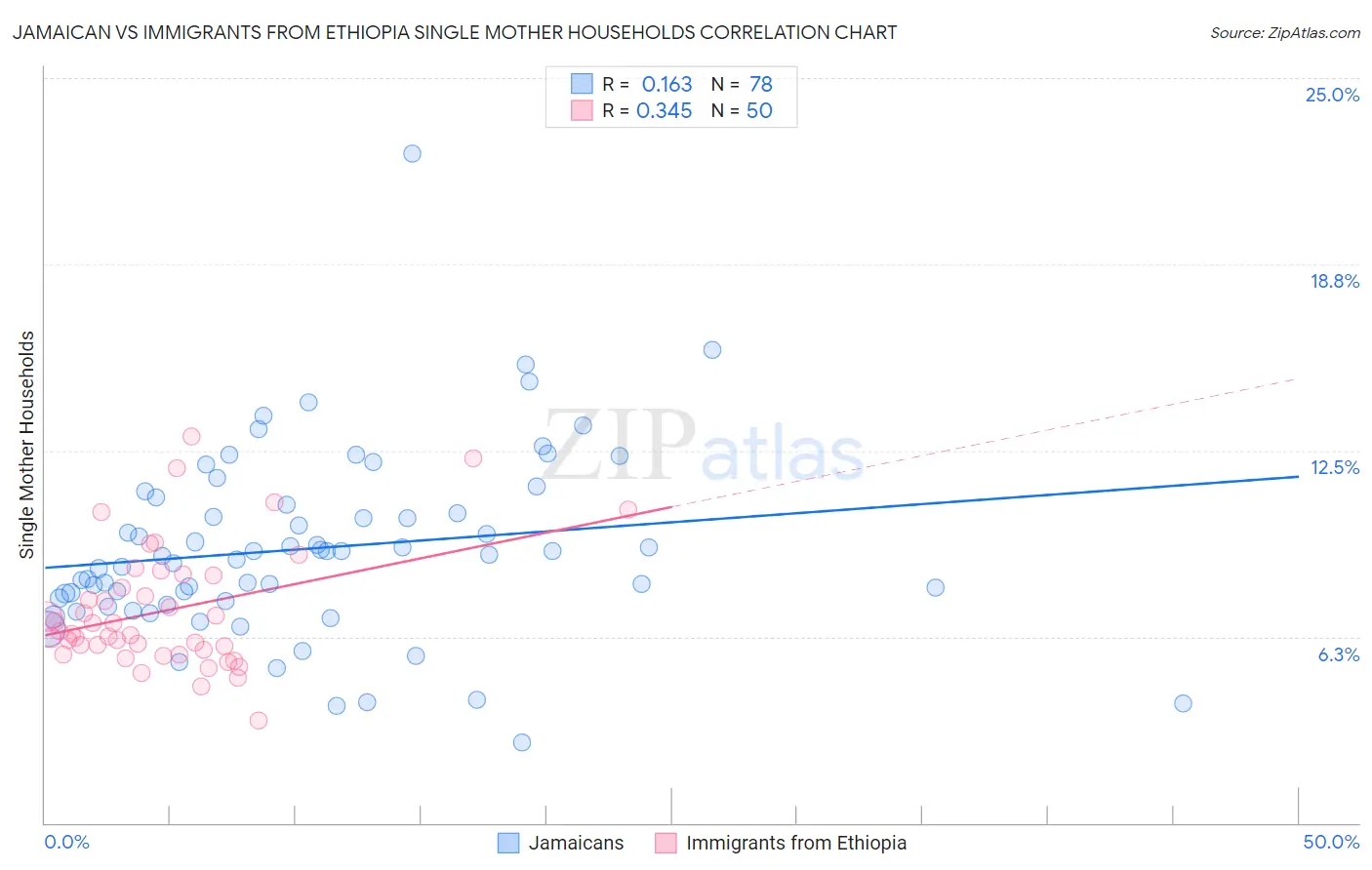 Jamaican vs Immigrants from Ethiopia Single Mother Households