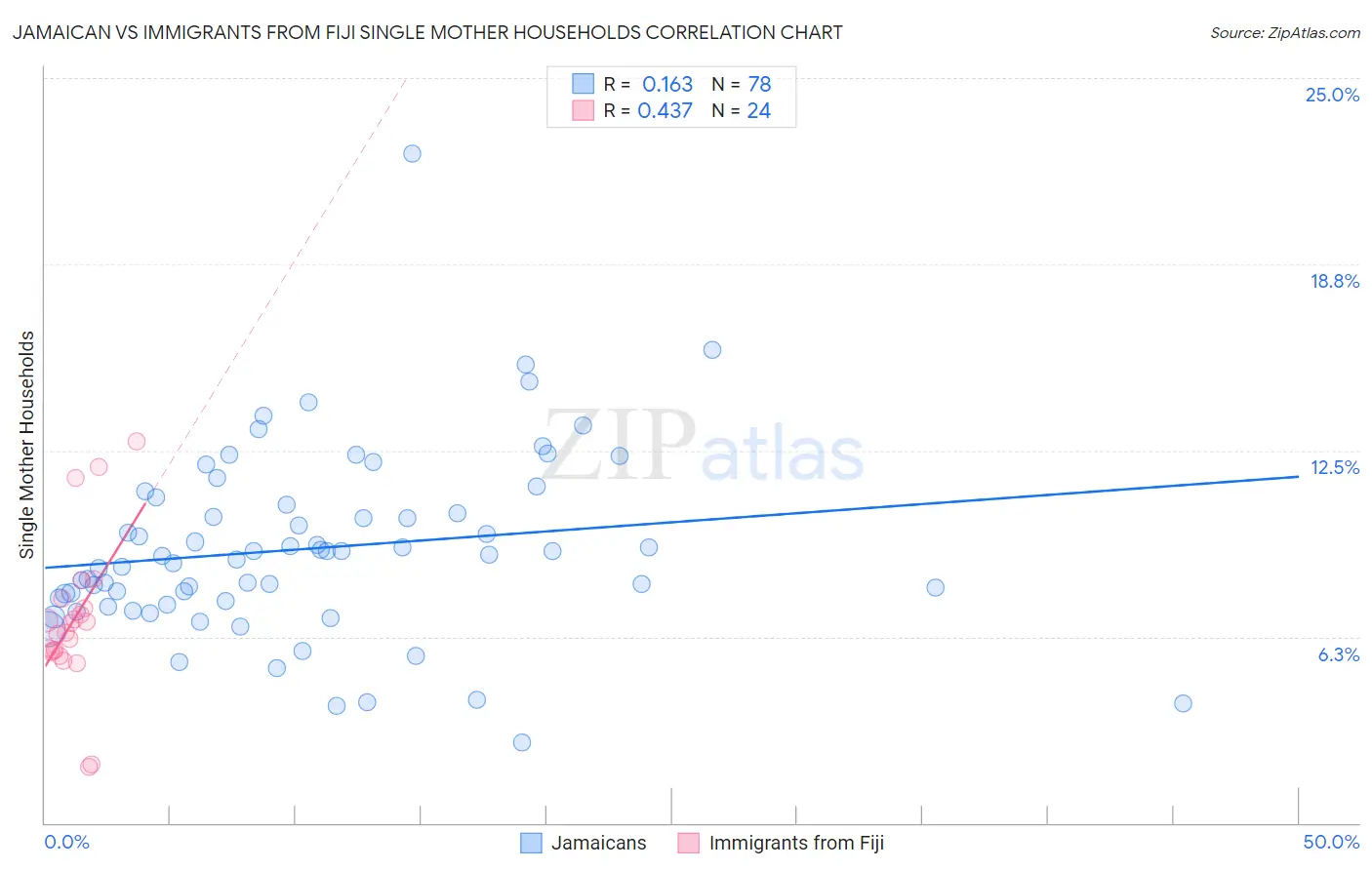 Jamaican vs Immigrants from Fiji Single Mother Households