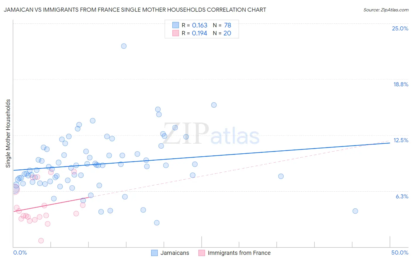 Jamaican vs Immigrants from France Single Mother Households