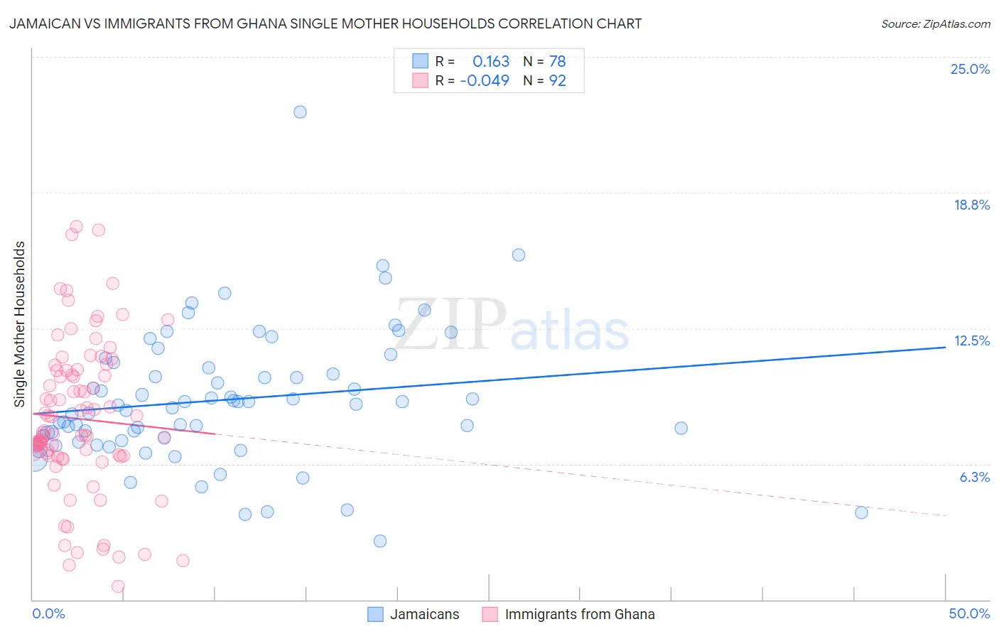 Jamaican vs Immigrants from Ghana Single Mother Households