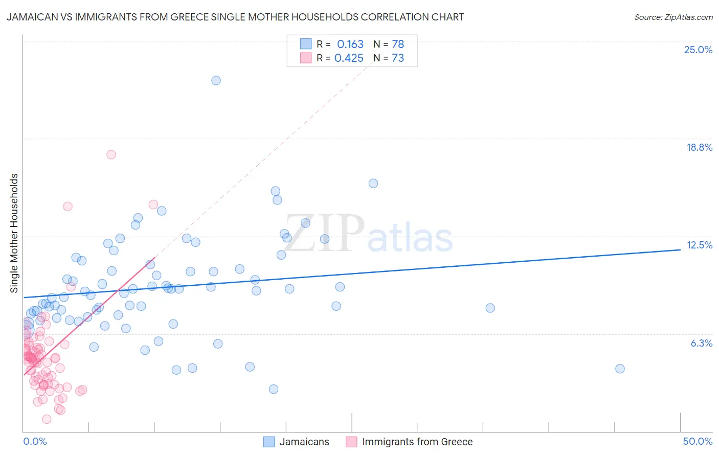 Jamaican vs Immigrants from Greece Single Mother Households