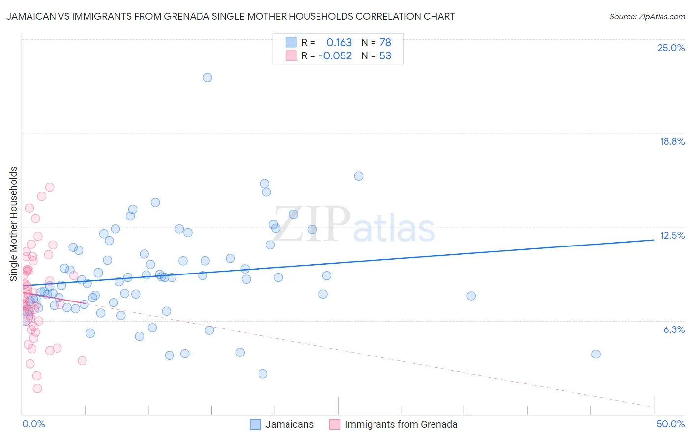 Jamaican vs Immigrants from Grenada Single Mother Households