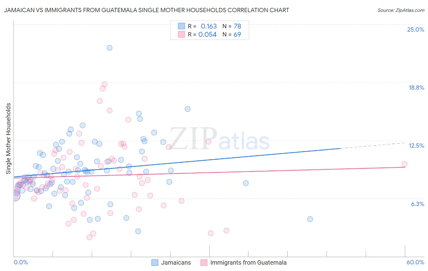 Jamaican vs Immigrants from Guatemala Single Mother Households