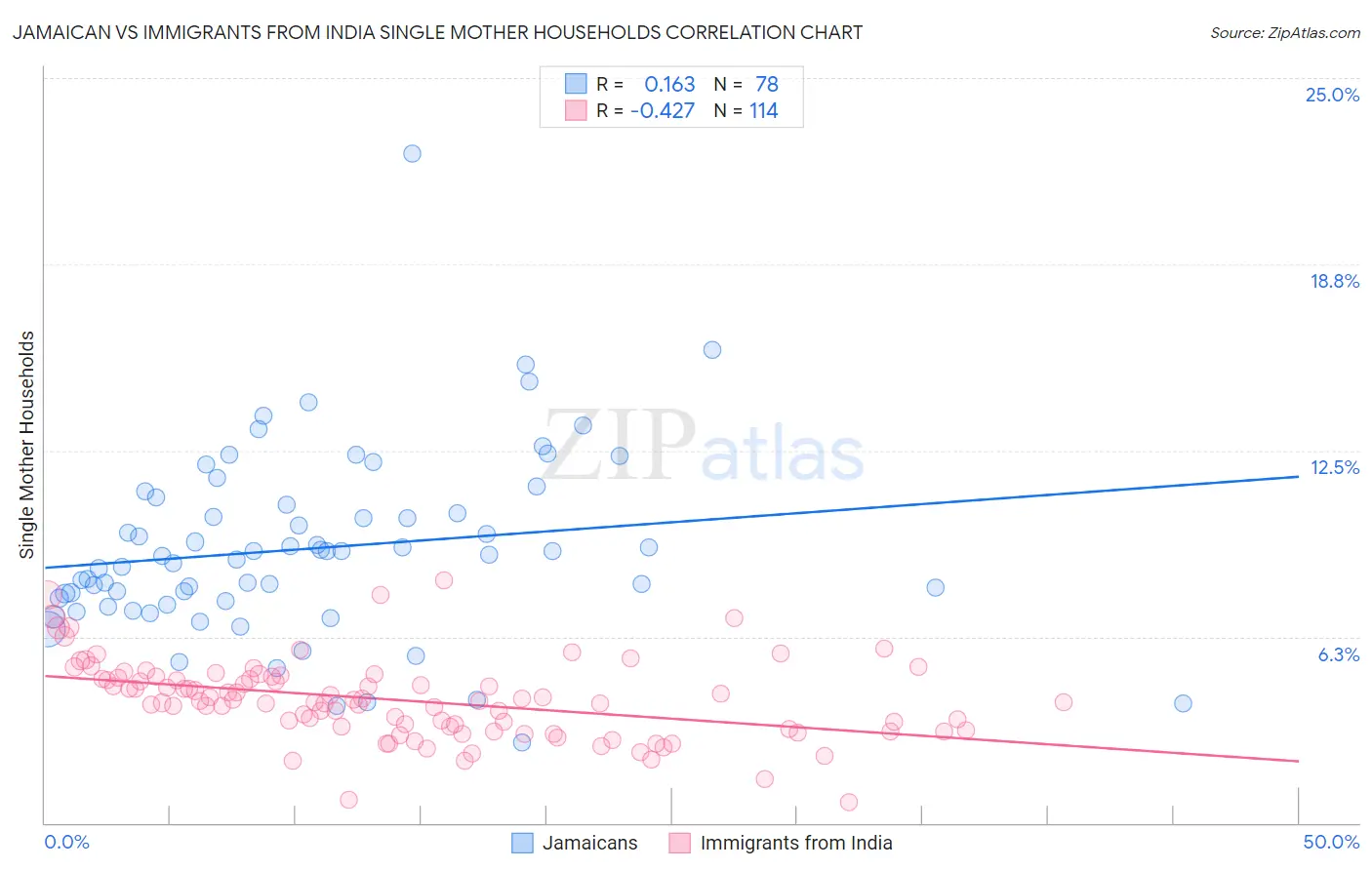 Jamaican vs Immigrants from India Single Mother Households