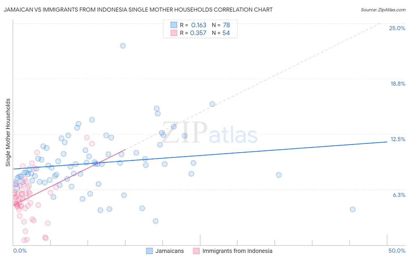 Jamaican vs Immigrants from Indonesia Single Mother Households