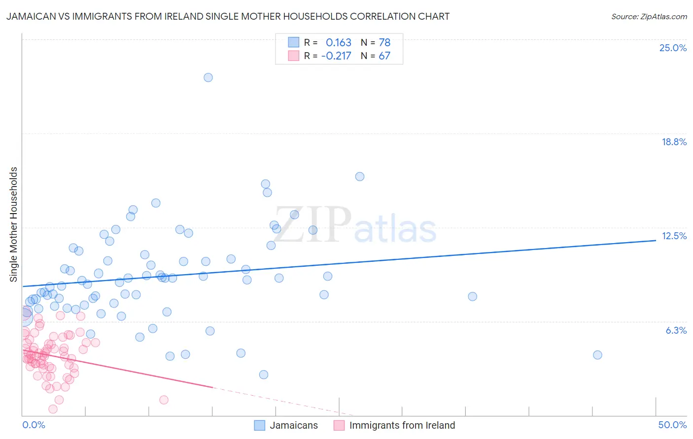 Jamaican vs Immigrants from Ireland Single Mother Households