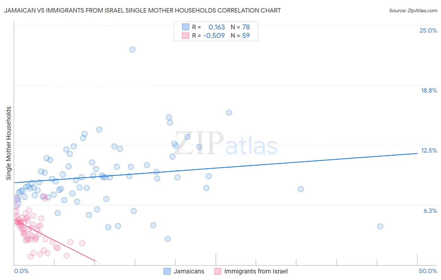 Jamaican vs Immigrants from Israel Single Mother Households