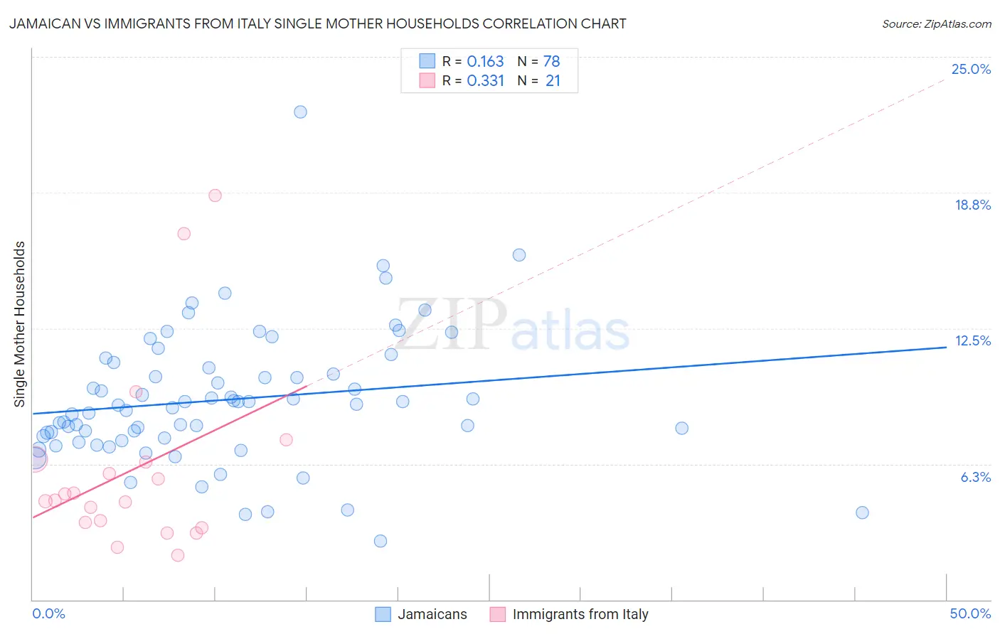 Jamaican vs Immigrants from Italy Single Mother Households