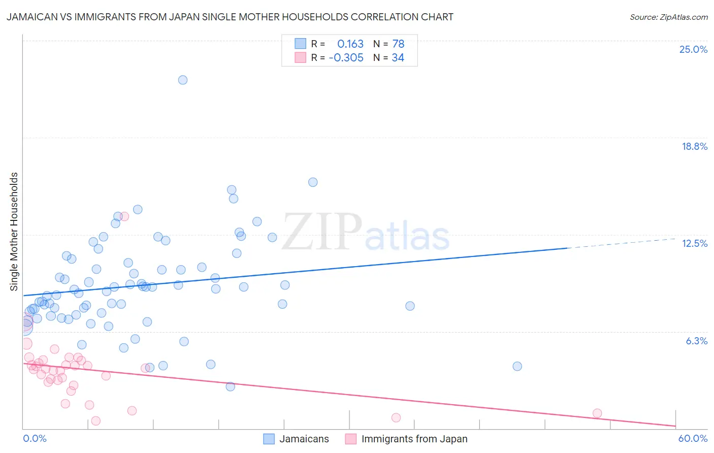 Jamaican vs Immigrants from Japan Single Mother Households