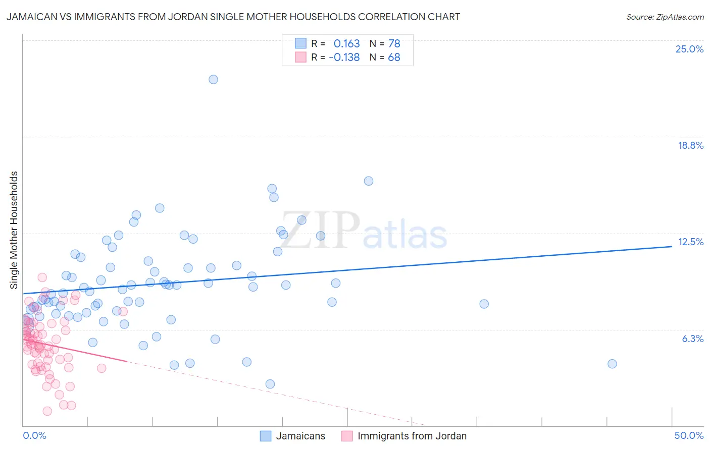Jamaican vs Immigrants from Jordan Single Mother Households