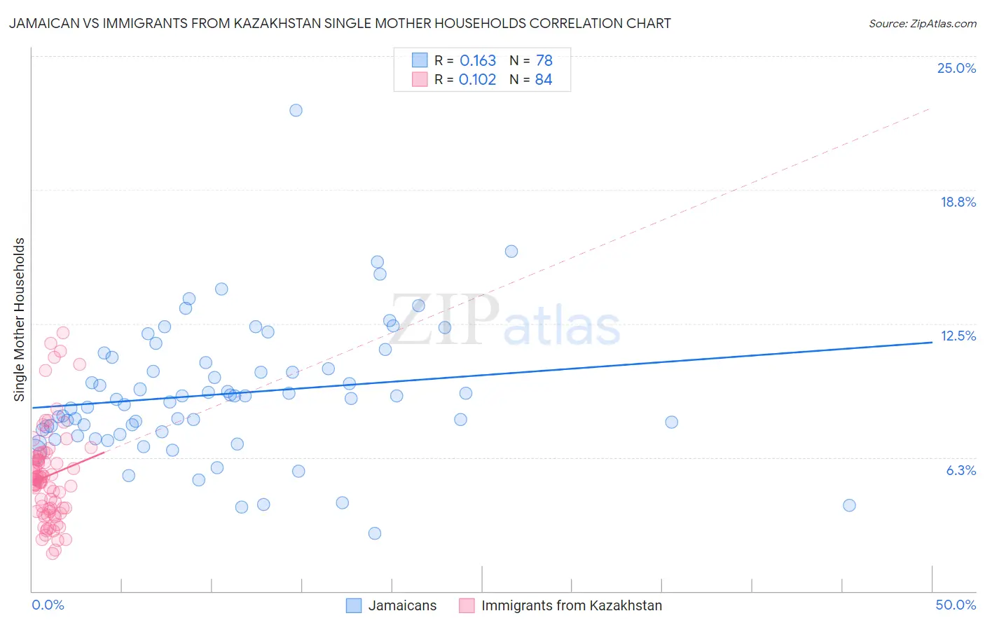 Jamaican vs Immigrants from Kazakhstan Single Mother Households