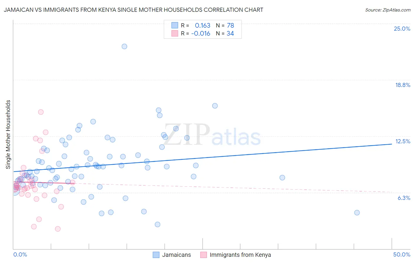 Jamaican vs Immigrants from Kenya Single Mother Households