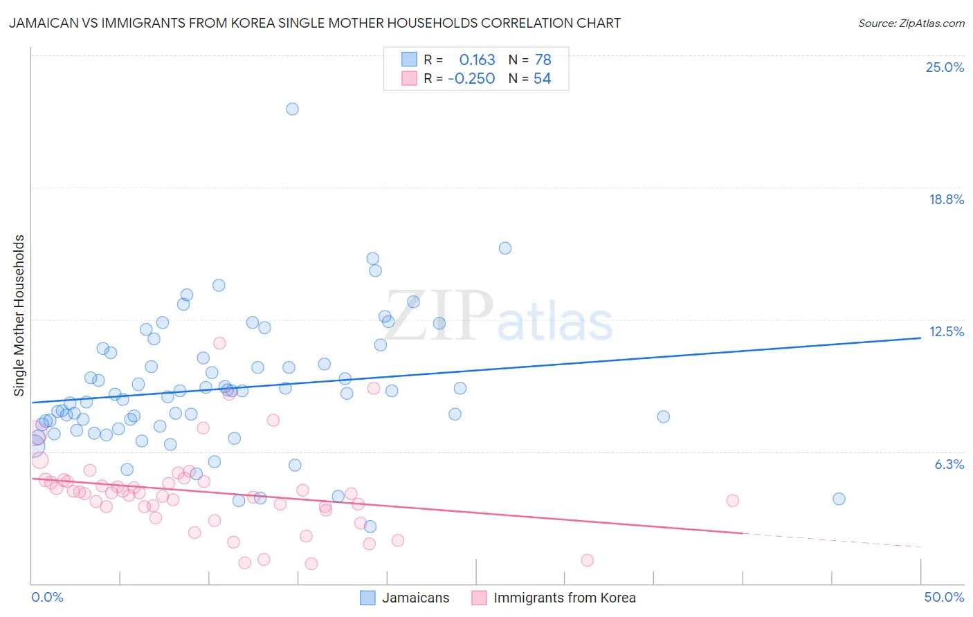 Jamaican vs Immigrants from Korea Single Mother Households