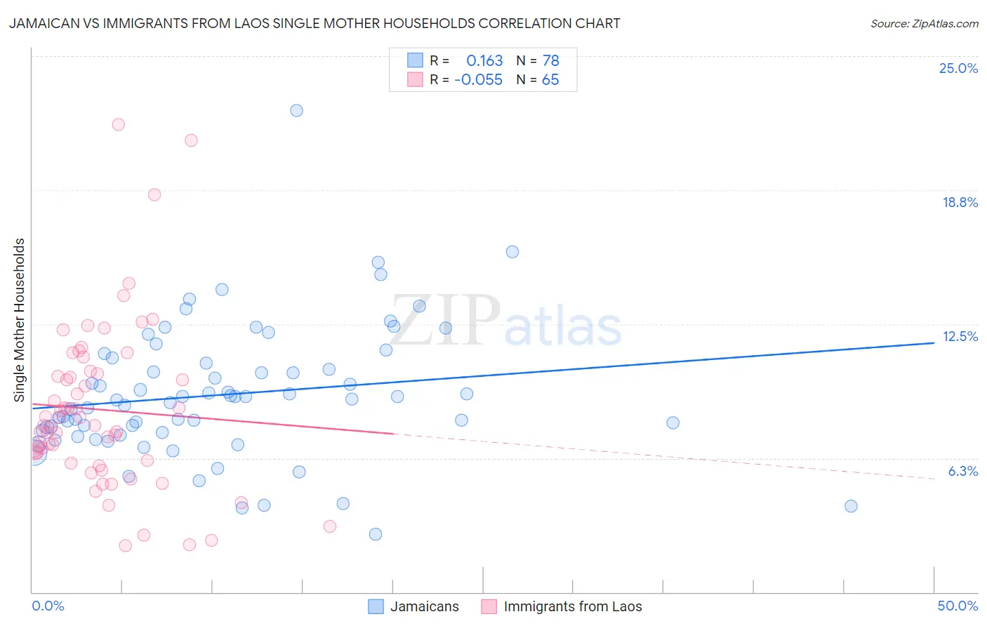 Jamaican vs Immigrants from Laos Single Mother Households