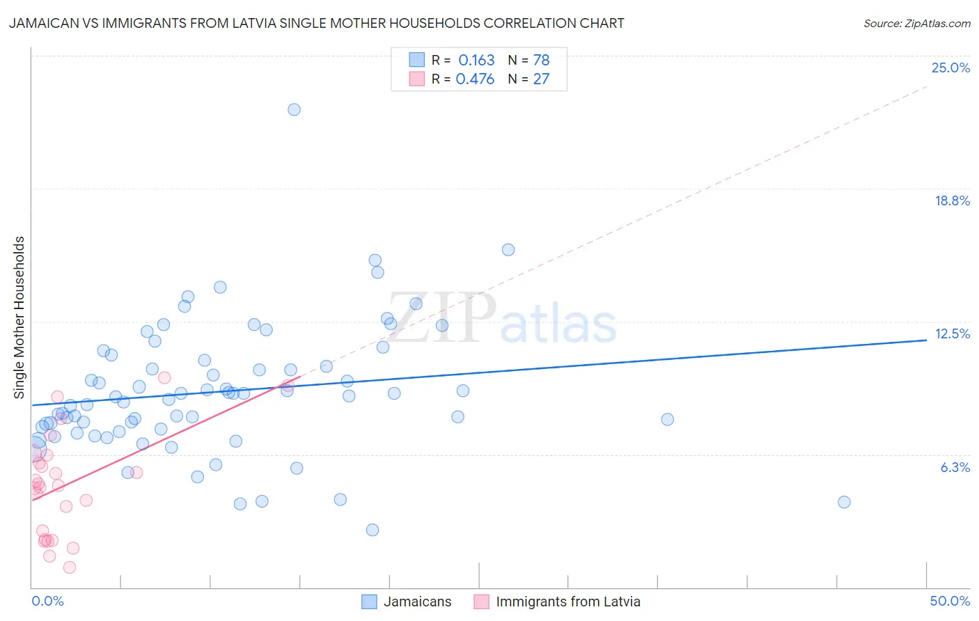 Jamaican vs Immigrants from Latvia Single Mother Households