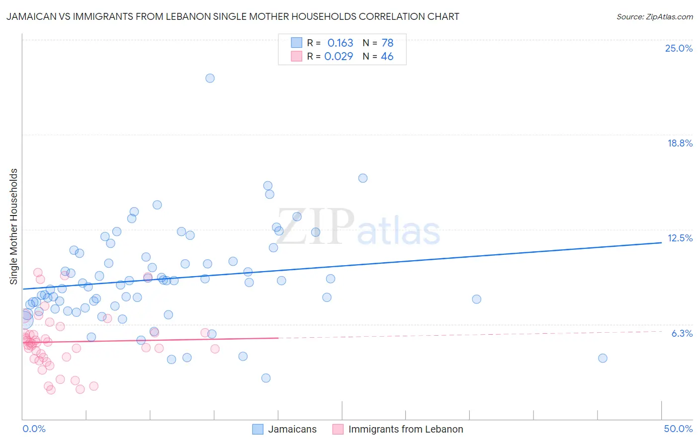 Jamaican vs Immigrants from Lebanon Single Mother Households