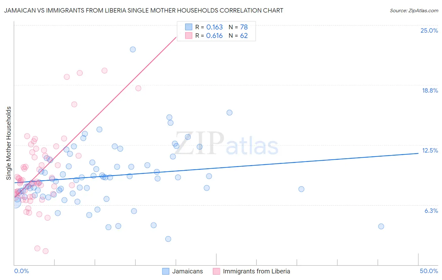 Jamaican vs Immigrants from Liberia Single Mother Households