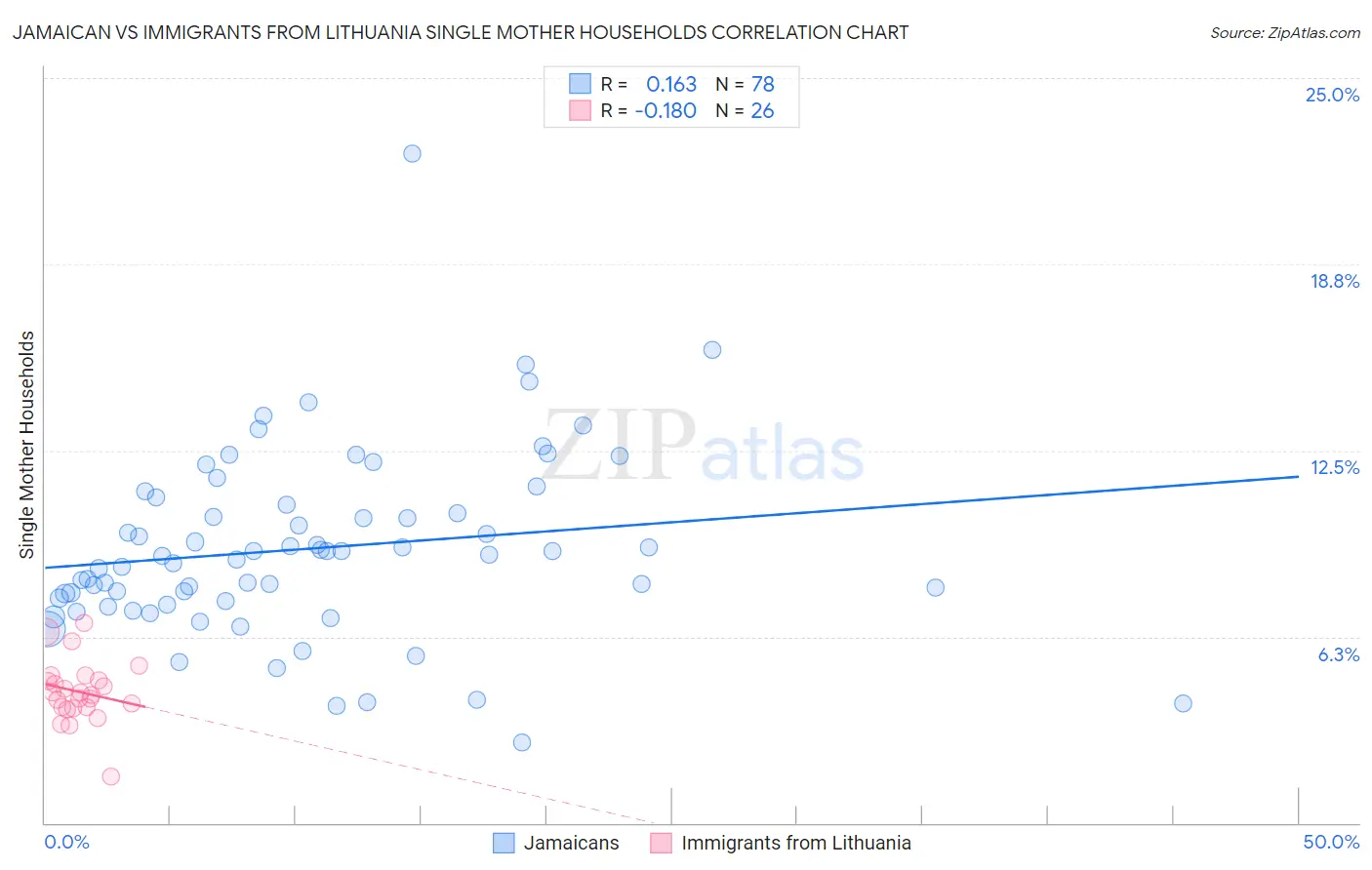 Jamaican vs Immigrants from Lithuania Single Mother Households