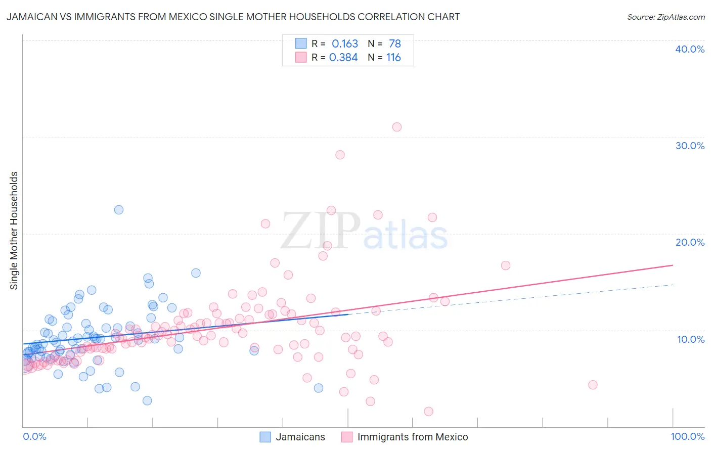 Jamaican vs Immigrants from Mexico Single Mother Households