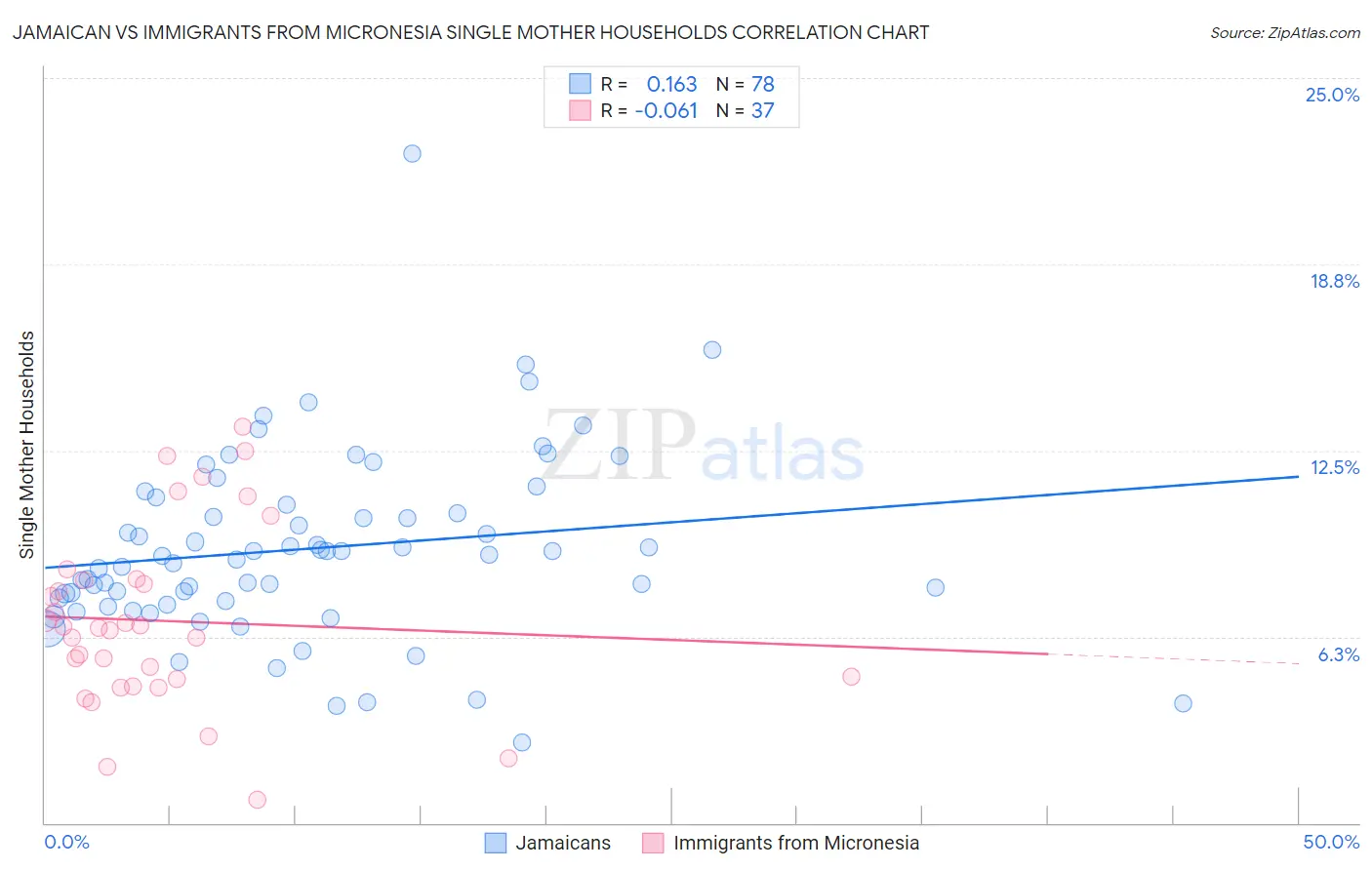 Jamaican vs Immigrants from Micronesia Single Mother Households