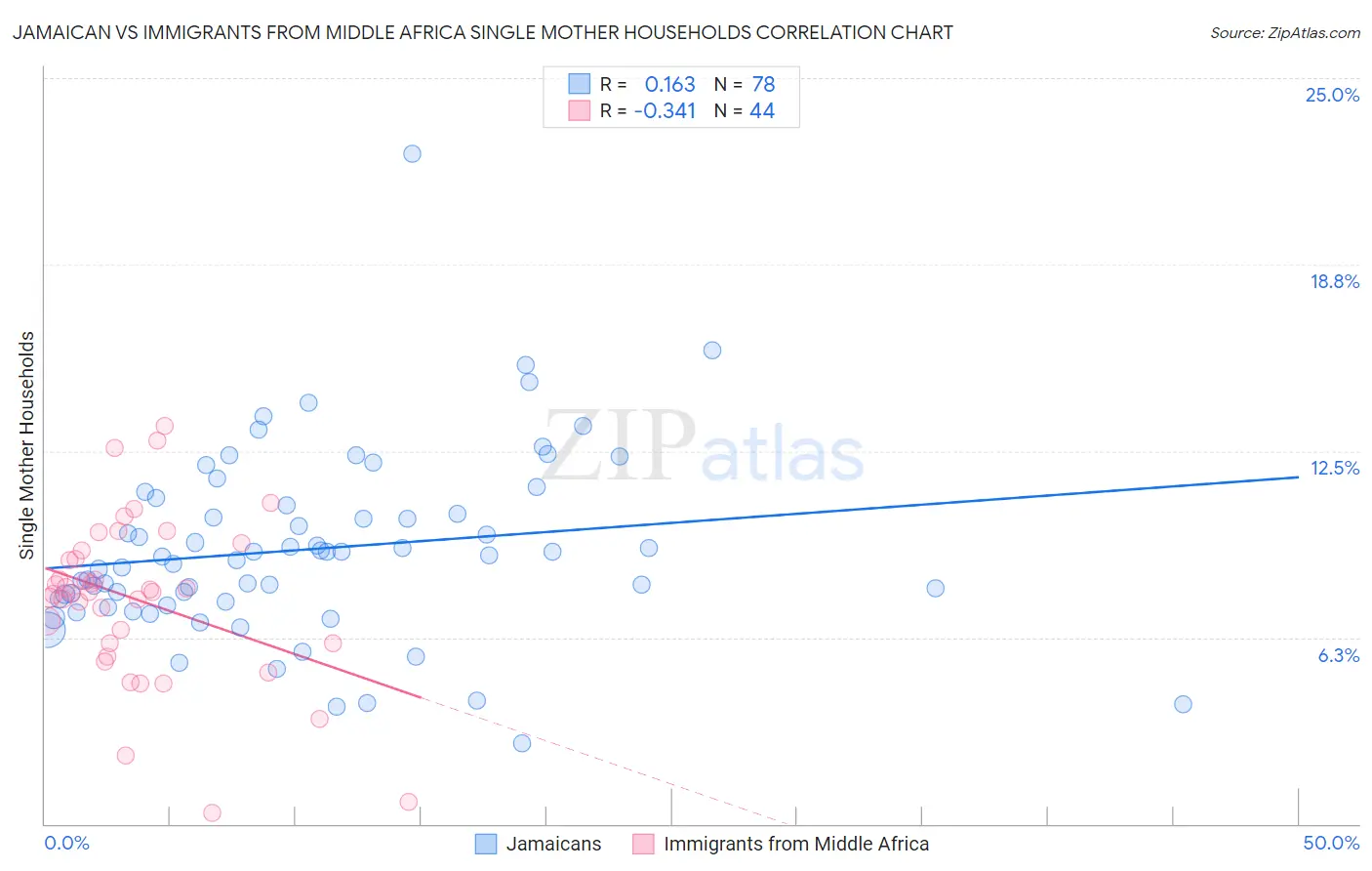 Jamaican vs Immigrants from Middle Africa Single Mother Households
