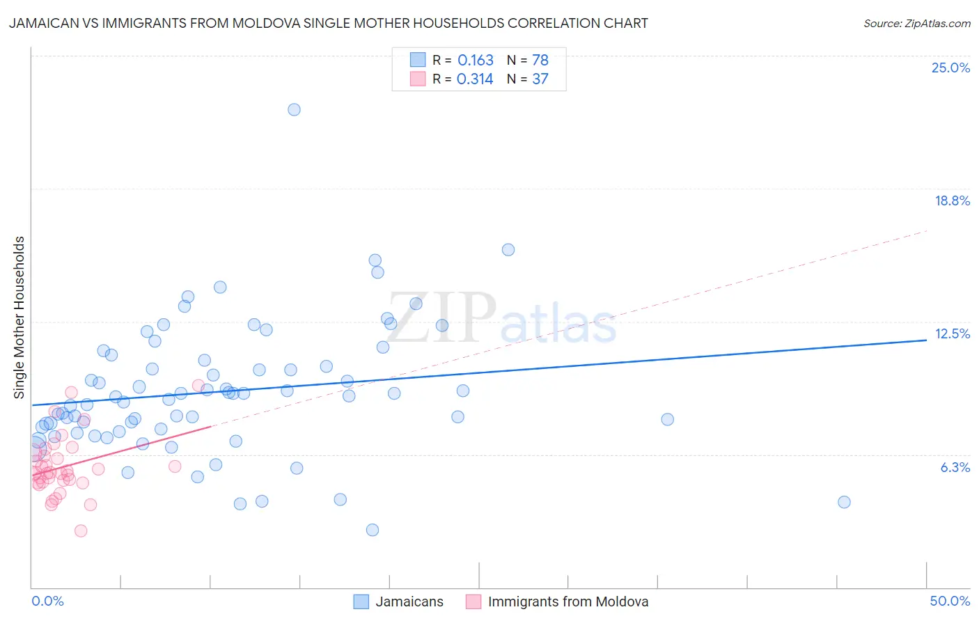 Jamaican vs Immigrants from Moldova Single Mother Households
