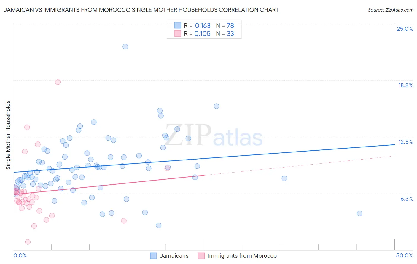 Jamaican vs Immigrants from Morocco Single Mother Households