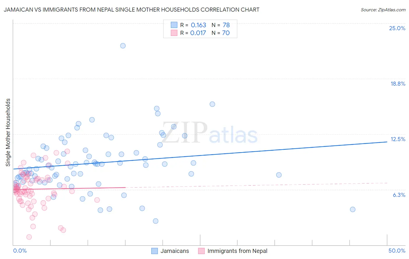 Jamaican vs Immigrants from Nepal Single Mother Households