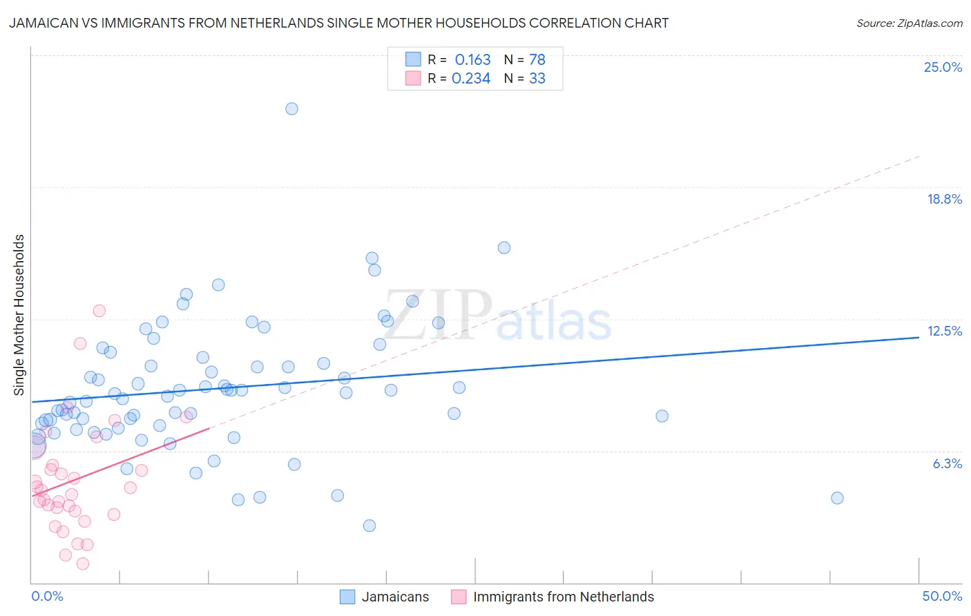 Jamaican vs Immigrants from Netherlands Single Mother Households