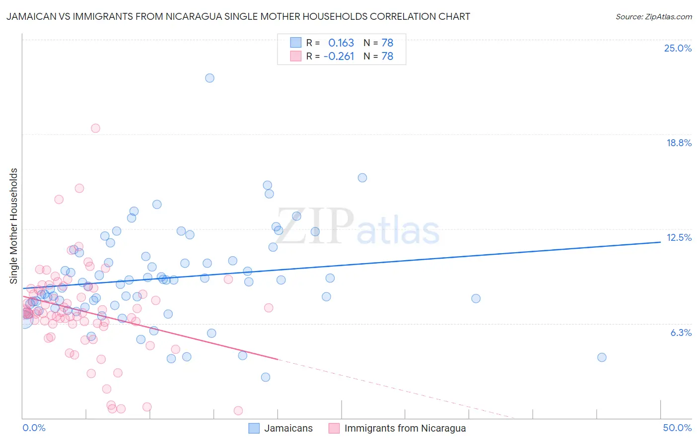 Jamaican vs Immigrants from Nicaragua Single Mother Households