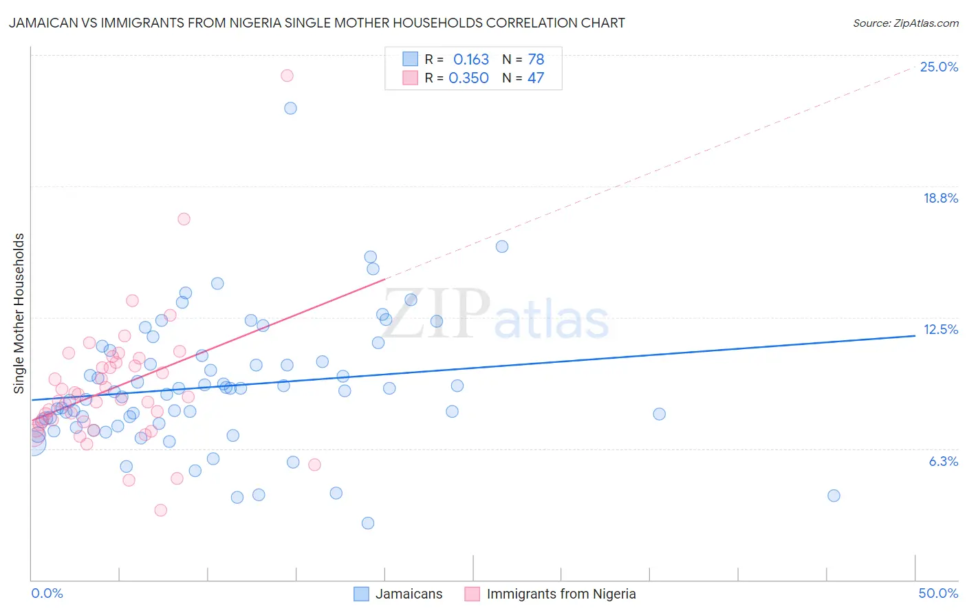 Jamaican vs Immigrants from Nigeria Single Mother Households
