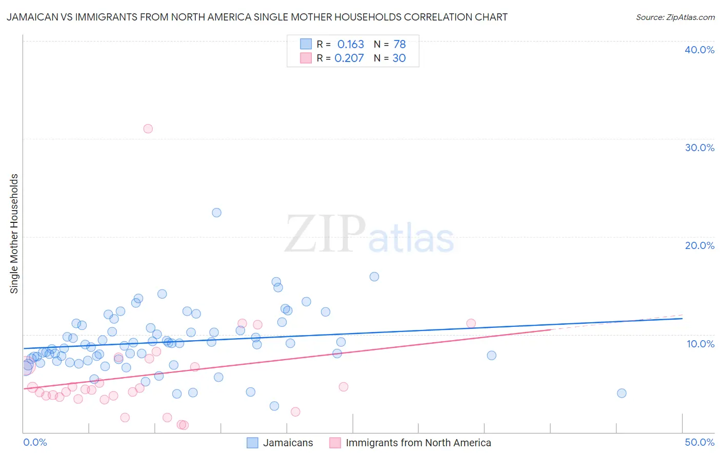 Jamaican vs Immigrants from North America Single Mother Households