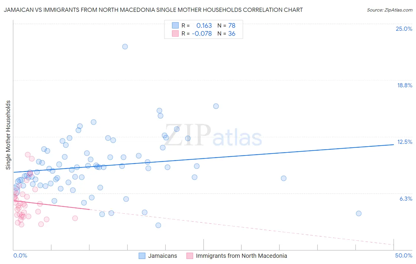 Jamaican vs Immigrants from North Macedonia Single Mother Households