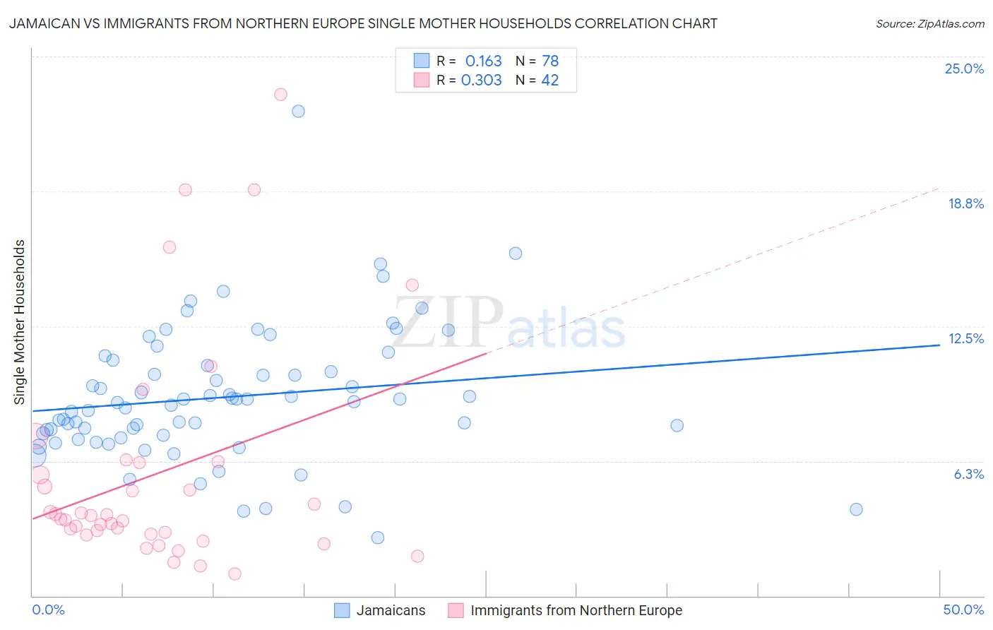 Jamaican vs Immigrants from Northern Europe Single Mother Households