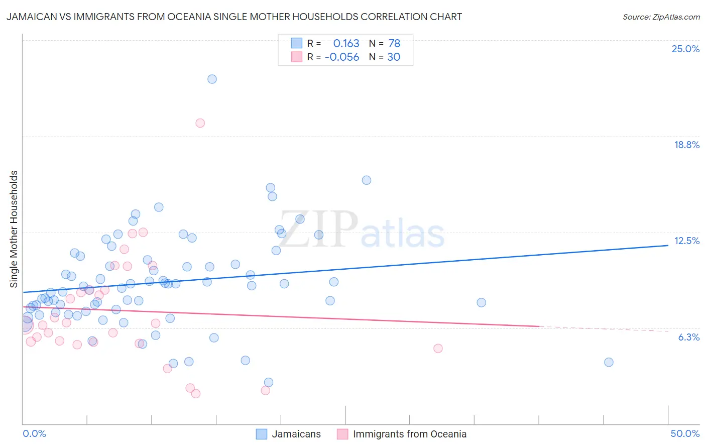 Jamaican vs Immigrants from Oceania Single Mother Households