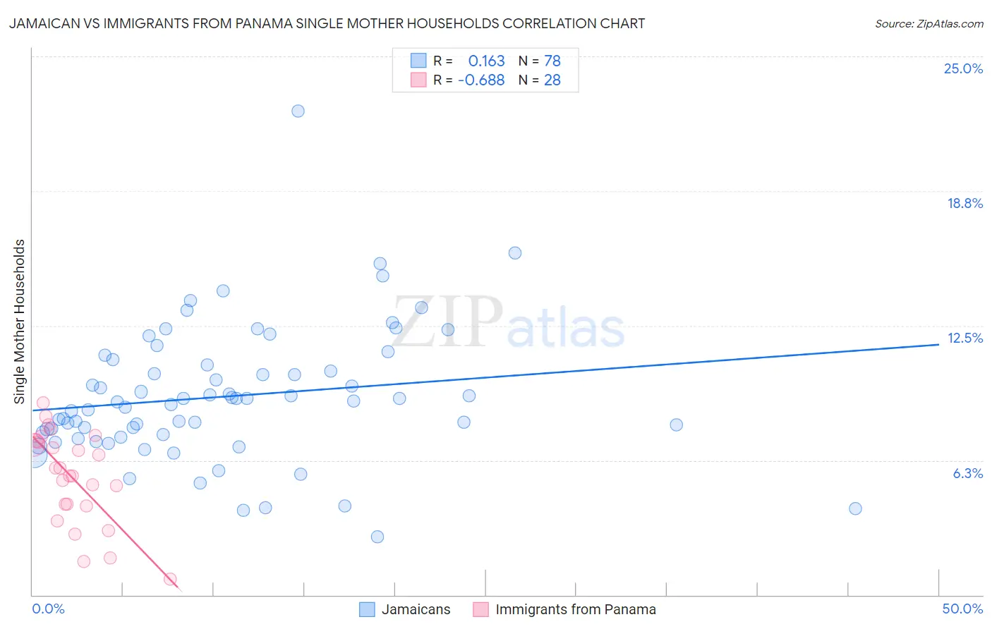 Jamaican vs Immigrants from Panama Single Mother Households